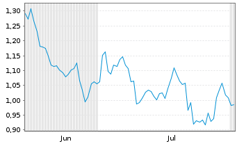 Chart Mini Future Long Coca-Cola - 6 Months