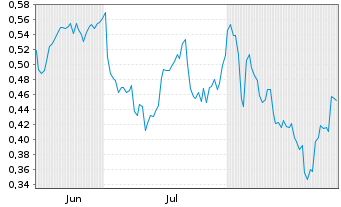 Chart Mini Future Short Pfizer - 6 Months