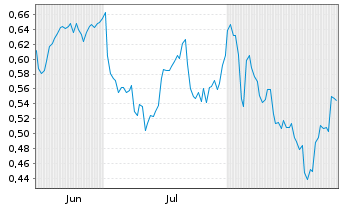 Chart Mini Future Short Pfizer - 6 Months