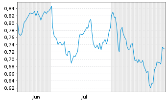 Chart Mini Future Short Pfizer - 6 Months