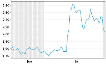 Chart Mini Future Long Steyr Motors - 6 Months