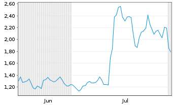 Chart Mini Future Long Steyr Motors - 6 Months
