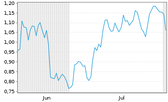 Chart Mini Future Long BP PLC - 6 mois