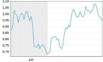 Chart Mini Future Long BP PLC - 6 Monate