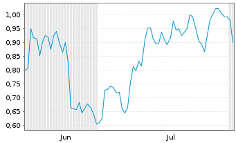 Chart Mini Future Long BP PLC - 6 mois