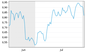 Chart Mini Future Long BP PLC - 6 mois