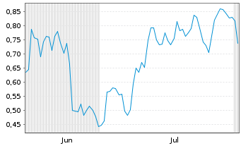 Chart Mini Future Long BP PLC - 6 mois