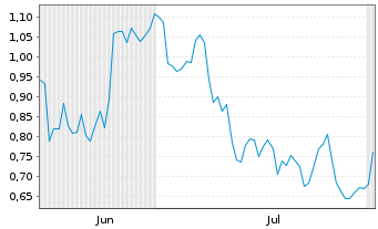 Chart Mini Future Short BP PLC - 6 mois