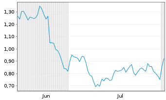 Chart Mini Future Short Heidelberg Materials - 6 mois