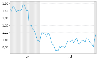 Chart Mini Future Short Heidelberg Materials - 6 mois
