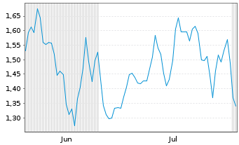 Chart Mini Future Long Leonardo - 6 Months