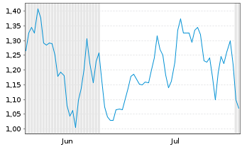 Chart Mini Future Long Leonardo - 6 Months