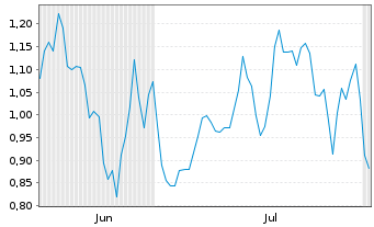 Chart Mini Future Long Leonardo - 6 Months