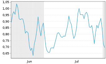 Chart Mini Future Long Leonardo - 6 Months