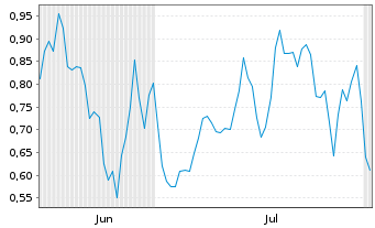 Chart Mini Future Long Leonardo - 6 Months