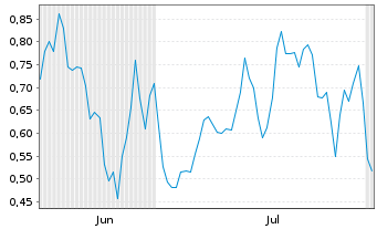 Chart Mini Future Long Leonardo - 6 Months