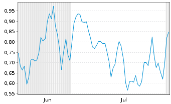 Chart Mini Future Short Leonardo - 6 Months