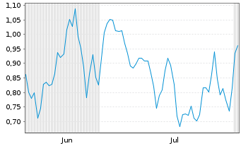 Chart Mini Future Short Leonardo - 6 Months