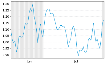 Chart Mini Future Short Leonardo - 6 Months