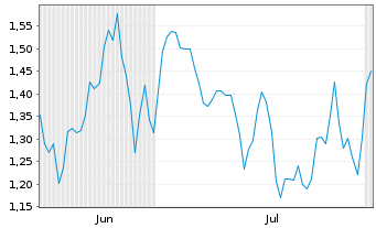 Chart Mini Future Short Leonardo - 6 Months