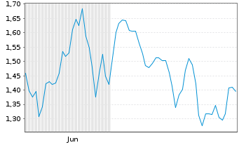 Chart Mini Future Short Leonardo - 6 Monate