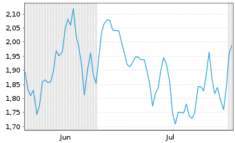 Chart Mini Future Short Leonardo - 6 Months
