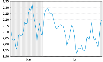Chart Mini Future Short Leonardo - 6 Months