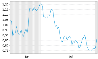 Chart Mini Future Short BP PLC - 6 mois