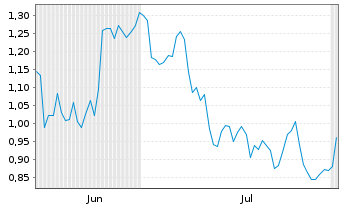 Chart Mini Future Short BP PLC - 6 mois