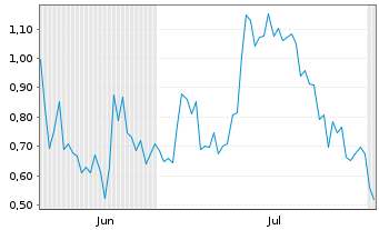 Chart Mini Future Long DeFi Technologies - 6 mois