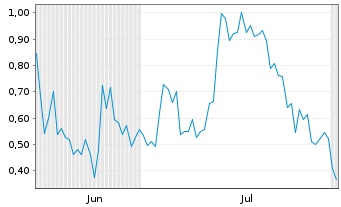 Chart Mini Future Long DeFi Technologies - 6 mois