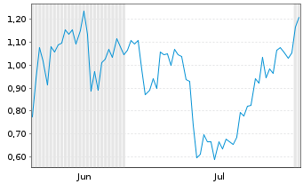 Chart Mini Future Short DeFi Technologies - 6 mois