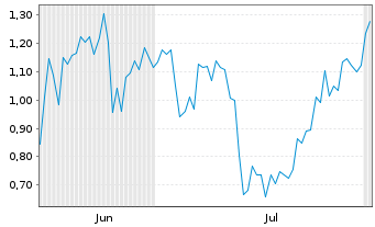 Chart Mini Future Short DeFi Technologies - 6 mois