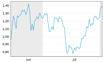 Chart Mini Future Short DeFi Technologies - 6 mois