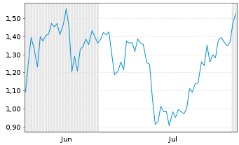 Chart Mini Future Short DeFi Technologies - 6 mois