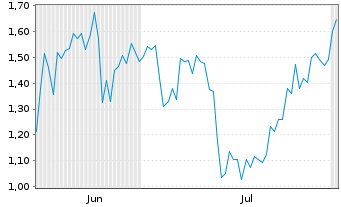 Chart Mini Future Short DeFi Technologies - 6 mois