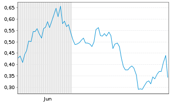 Chart Mini Future Long Micron - 6 Months