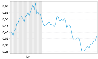Chart Mini Future Long Micron - 6 Months