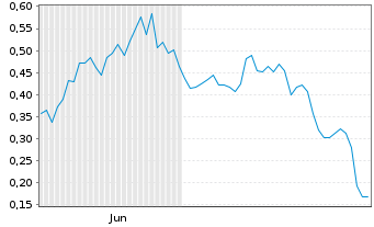 Chart Mini Future Long Micron - 6 Monate