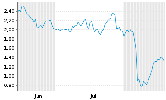 Chart Mini Future Long Eli Lilly - 6 Months