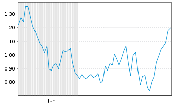 Chart Mini Future Long Eli Lilly - 6 Monate