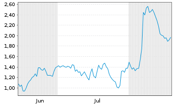 Chart Mini Future Short Eli Lilly - 6 Months