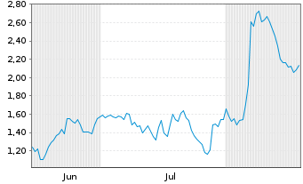 Chart Mini Future Short Eli Lilly - 6 Months