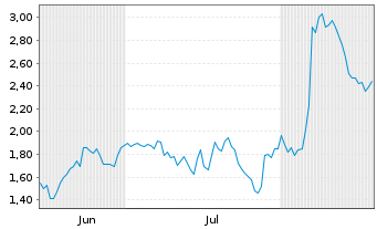 Chart Mini Future Short Eli Lilly - 6 Months