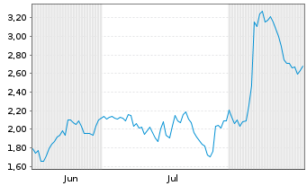 Chart Mini Future Short Eli Lilly - 6 Months