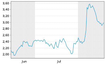 Chart Mini Future Short Eli Lilly - 6 Months