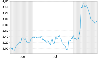 Chart Mini Future Short Eli Lilly - 6 Months