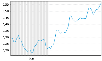 Chart Mini Future Long Nordex - 6 Monate