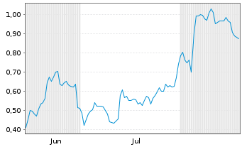 Chart Mini Future Short Zalando - 6 Months