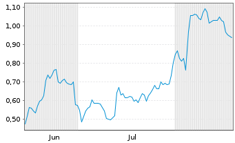 Chart Mini Future Short Zalando - 6 Months